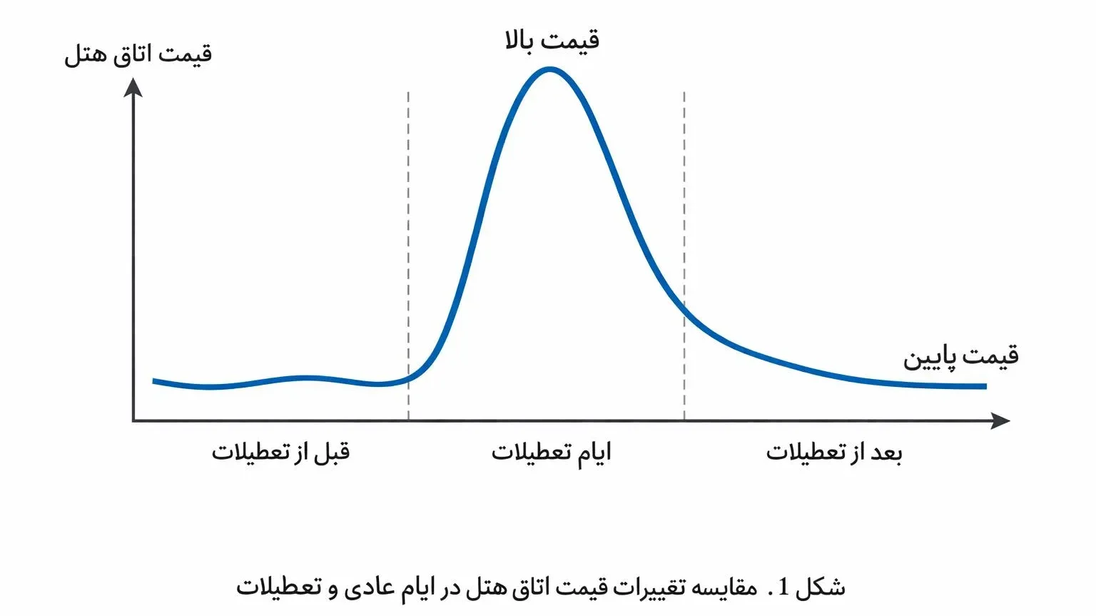 نواسانات قیمت هتل ها